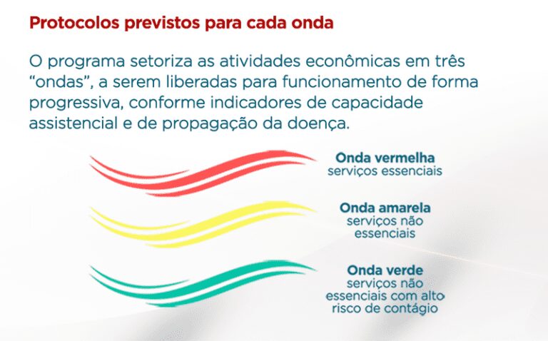 Sul volta para onda vermelha e agora são dez as regiões na fase mais restritiva do Minas Consciente